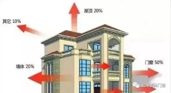 窗林门窗|真正的系统节能门窗，您了解了吗？