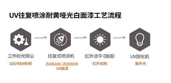 展辰新材UV喷涂哑光白面漆全新升级