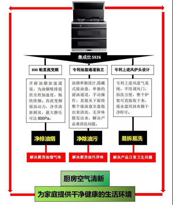 万事达厨卫:净享无异味,妈妈再也不用担心厨房卫生问题了! 万事达厨卫:净享无异味,妈妈再也不用担心厨房卫生问题了!