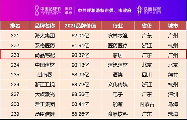 实力认证丨尚品宅配入选中国品牌500强