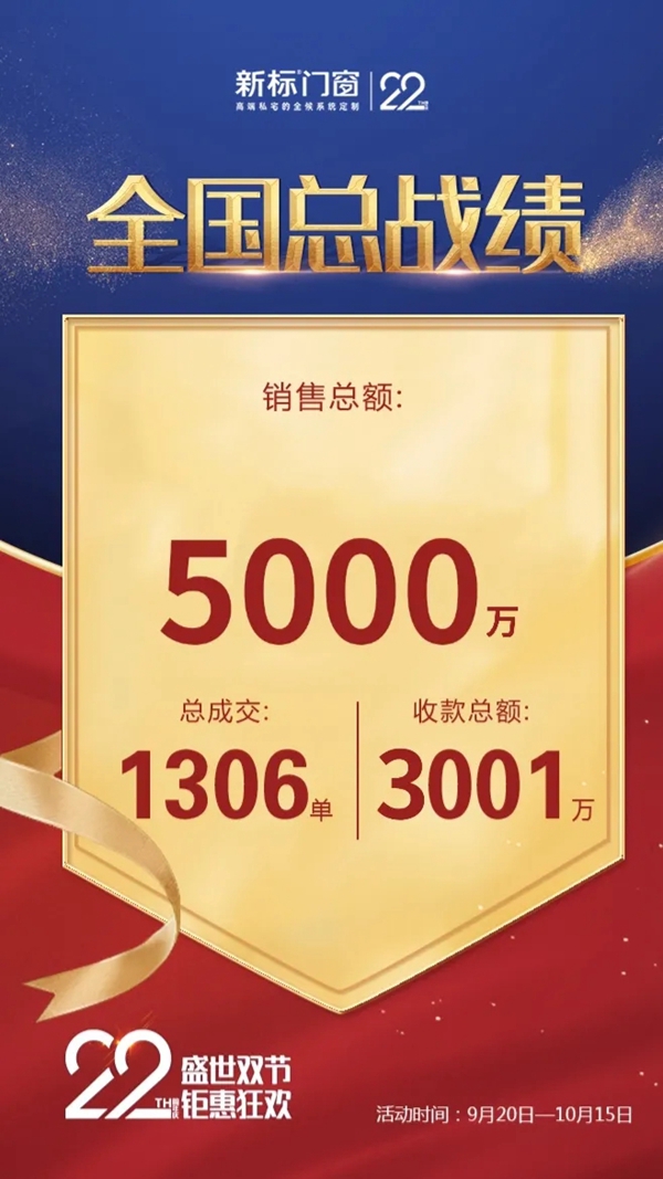 突破5000万！新标门窗22周年百日全候大促燃爆全国，佳绩不断
