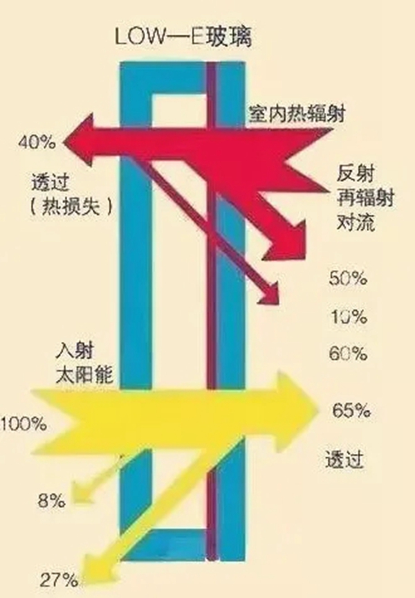 萨洛凯门窗|镀膜玻璃家族新贵—Low-E玻璃