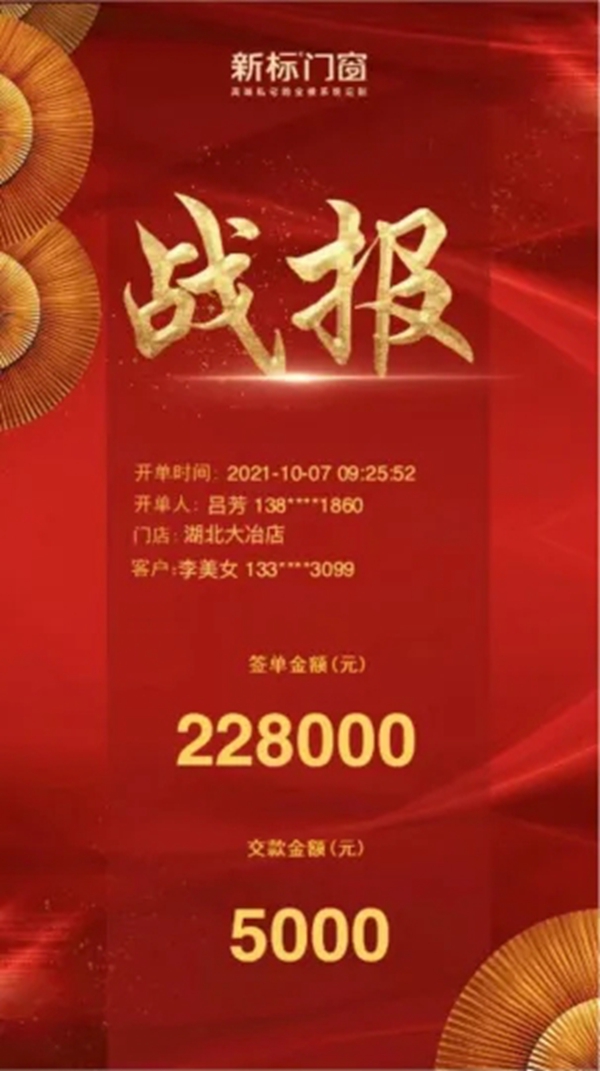 突破5000万！新标门窗22周年百日全候大促燃爆全国，佳绩不断