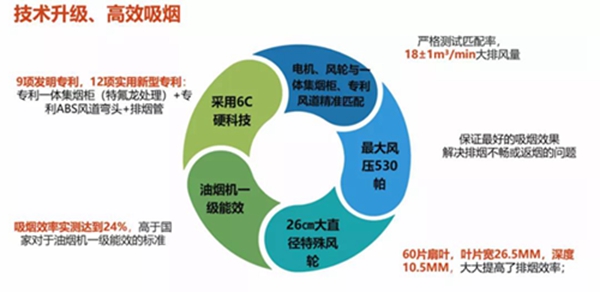 你的理想厨房，少不了风田智清洁集成灶