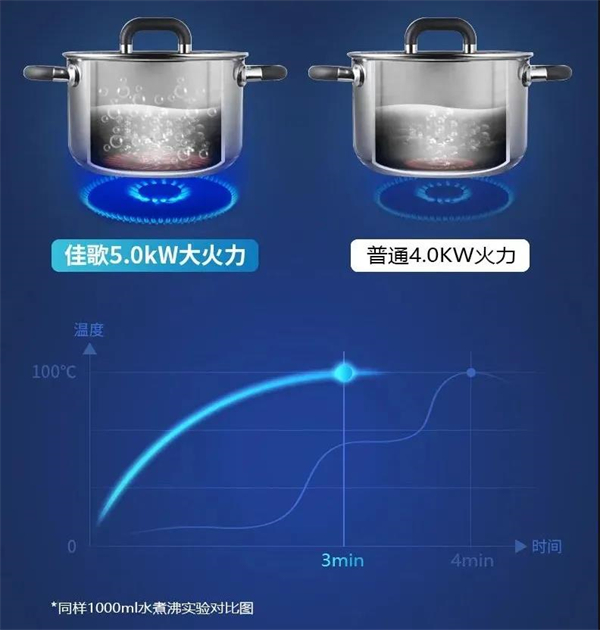 佳歌集成灶帮你内调理外养护，对抗天干肤燥！