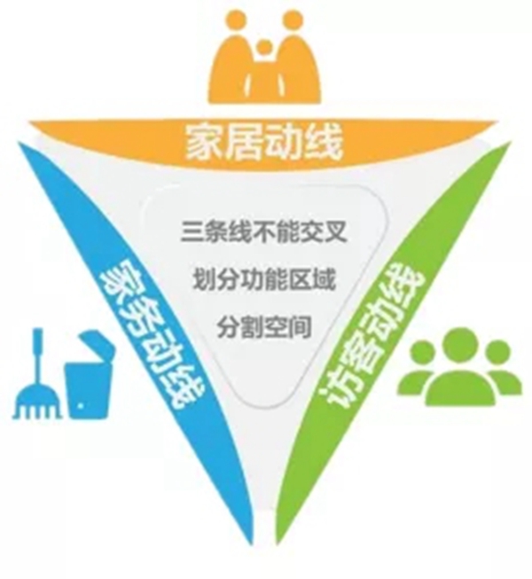 宏陶陶瓷｜美好生活从合理的家居动线设计开始