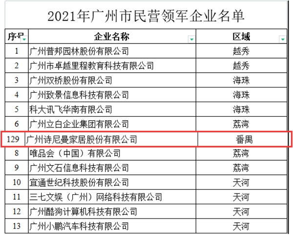 诗尼曼再添广州市“专精特新”、民营领军企业两项殊荣！
