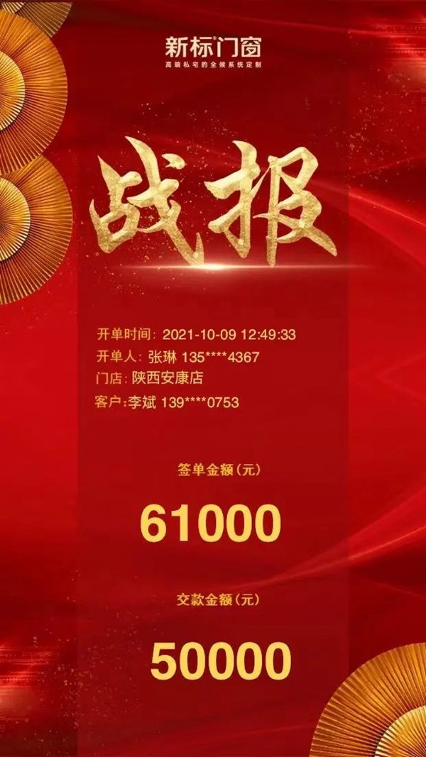 突破5000万！新标门窗22周年百日全候大促燃爆全国，佳绩不断