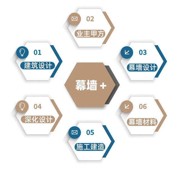 「FBC幕墙创享周」来了！从“和而不同”到“一体化趋同”的幕墙创新革命