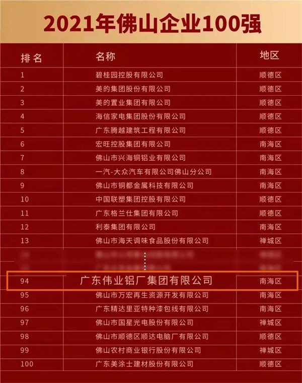 佛山企业百强、制造业百强发布!伟业集团入围双榜单! 佛山企业百强、制造业百强发布!伟业集团入围双榜单!