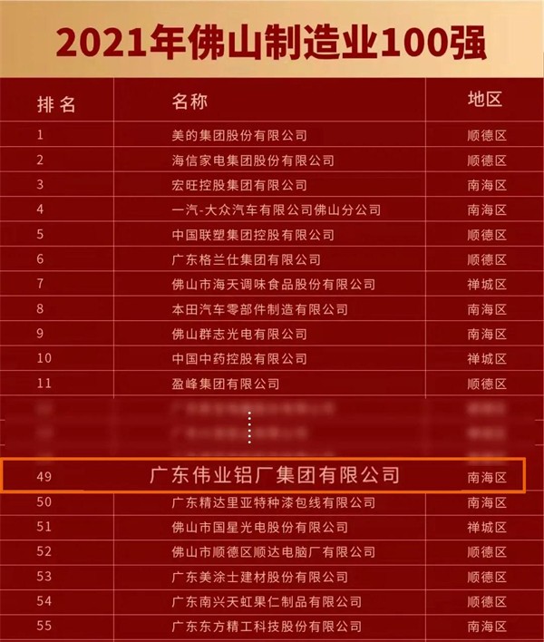 佛山企业百强、制造业百强发布!伟业集团入围双榜单! 佛山企业百强、制造业百强发布!伟业集团入围双榜单!