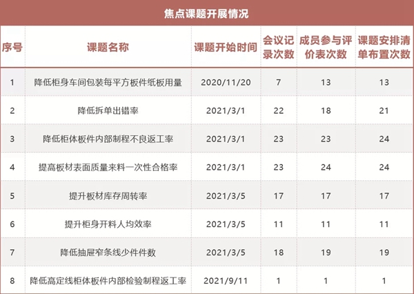 伊百丽轻奢定制2021焦点课题验收活动圆满落幕