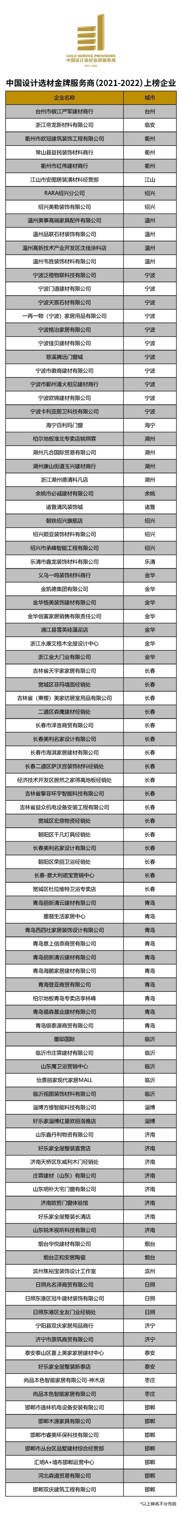 「2021中国设计选材金牌服务商」获奖名单公布！