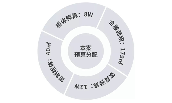 欧兰林家居·成都远大中央公园179㎡ | 全案预算20w