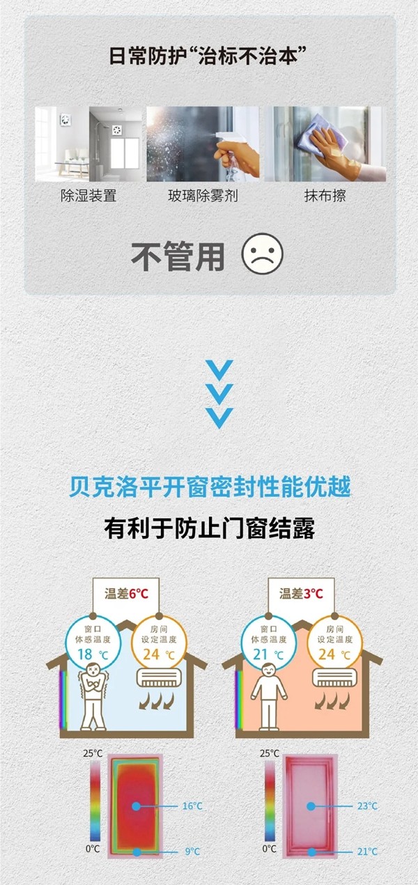 贝克洛系统门窗|一“窗”为您解决冬季门窗结露烦恼！