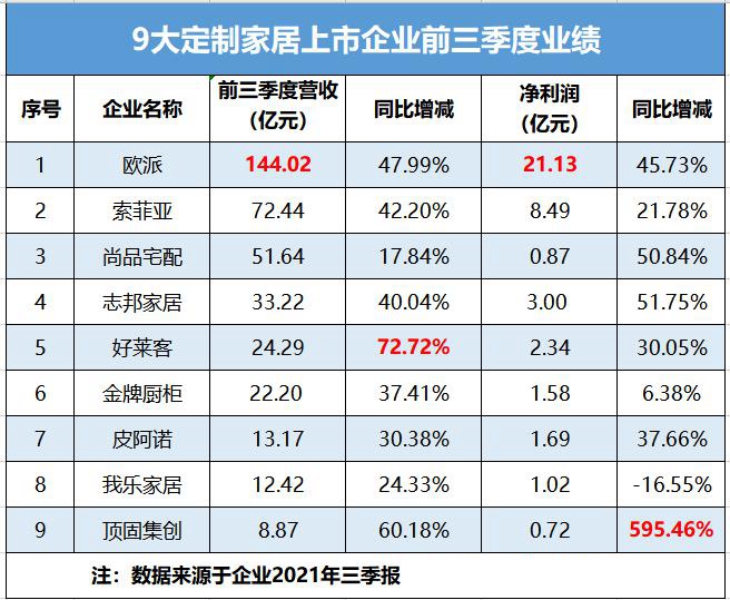 九大定制家居企业2021三季报业绩报告出炉