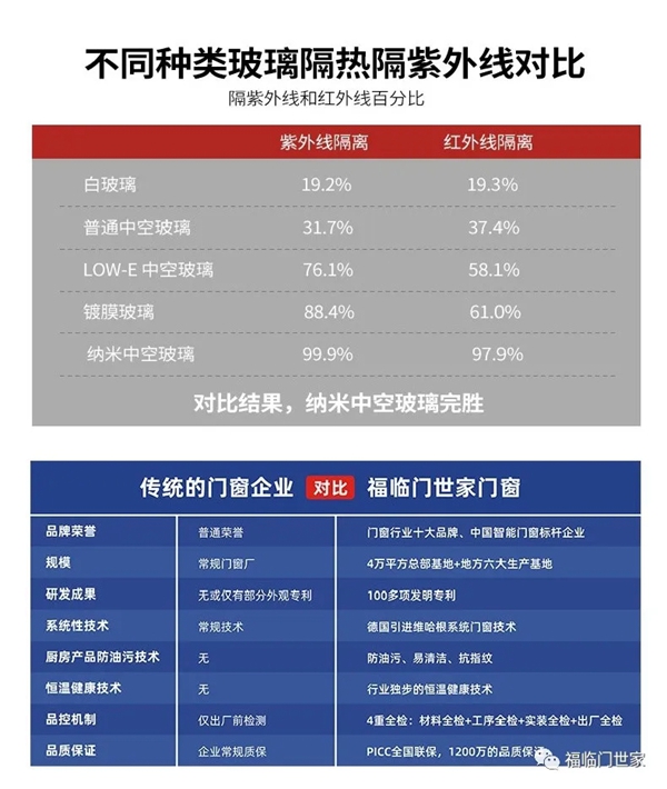 福临门世家门窗|节能门窗省钱，到底能省多少钱？