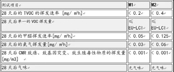 珐蓝邸再获国际权威认证，环保品质“闻”名四方