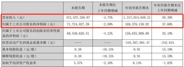 皮阿诺2021年前三季度营收持续增长的秘密是?