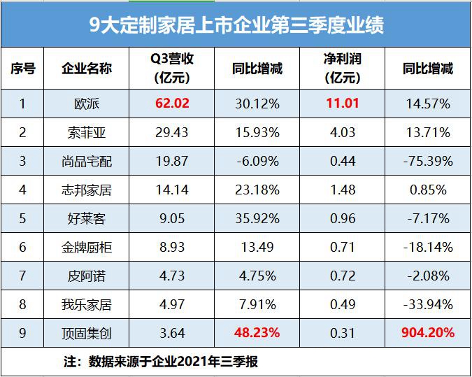 九大定制家居企业2021三季报业绩报告出炉