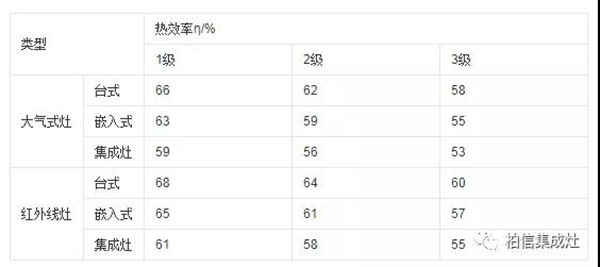 柏信技巧：集成灶挑选10大核心要点，要记牢！