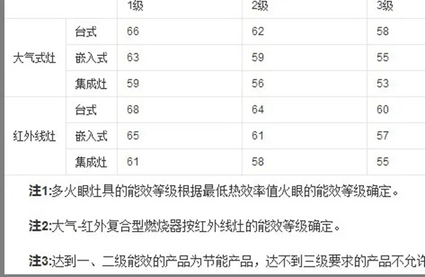 厨邦集成灶|电器的能效等级多重要，你知道吗？