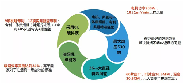 风田智清洁集成灶油烟吸得净，技高一筹