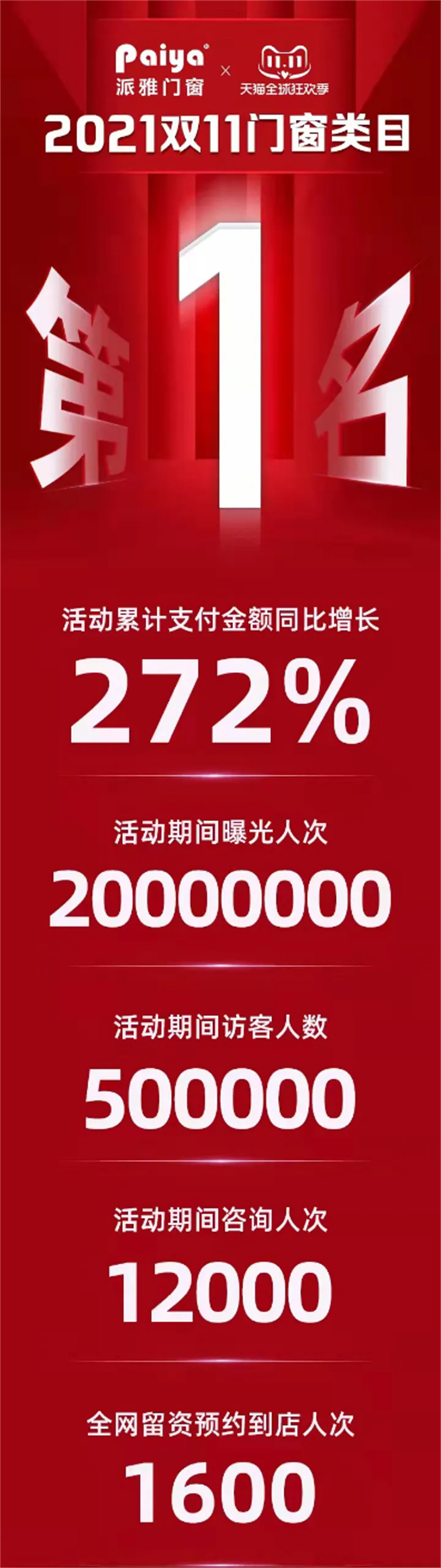 派雅门窗丨天猫双11勇夺行业第一