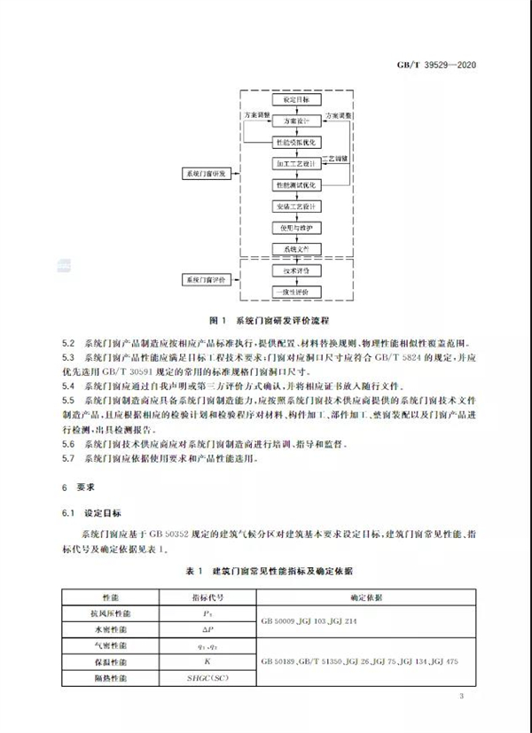 瓦瑟系统门窗：国家标准《系统门窗通用技术条件》正式实施！