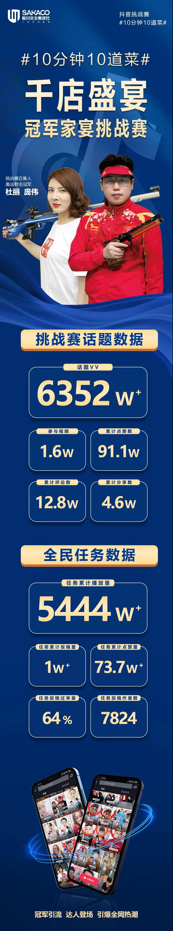 板川抖音挑战赛燃爆收官——多元营销，传递智能厨房新理念