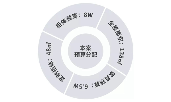 欧兰林家居：成都远大中央公园138㎡，全案预算14.5w