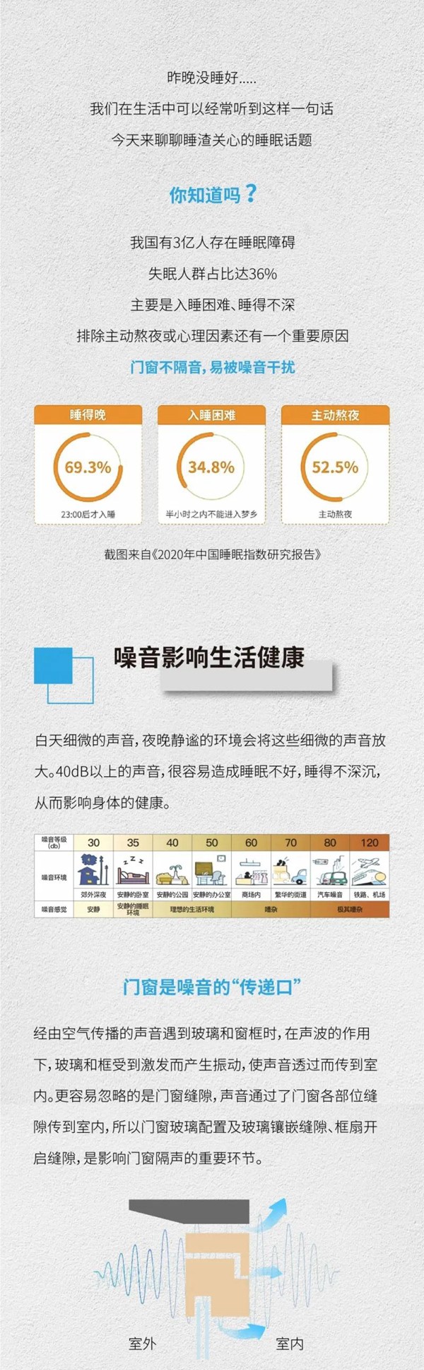 贝克洛系统门窗:“睡渣”必看系列之隔音门窗怎么选? 贝克洛系统门窗:“睡渣”必看系列之隔音门窗怎么选?