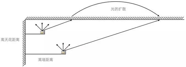 科凡定制|装修时不计成本导入自然光？不如选择间接照明