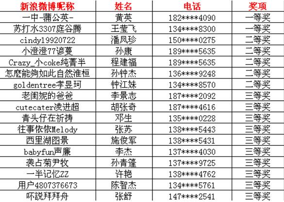 卡喏亚微电影有奖转发活动圆满结束