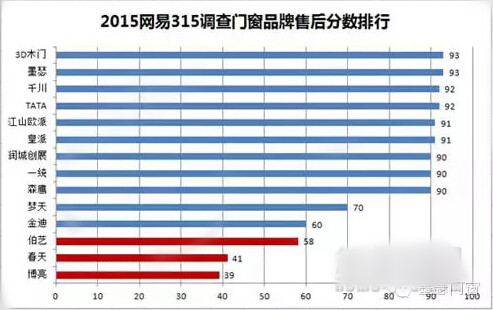 【315调查】 墨瑟第一 门窗品牌均分走出低谷