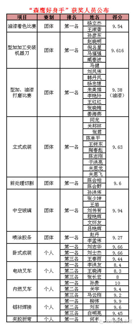 打造技能精英 彰显森鹰魅力 —“森鹰好身手”技能大赛