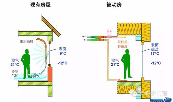 宏明泰门窗：Passive-HA130被动门窗 