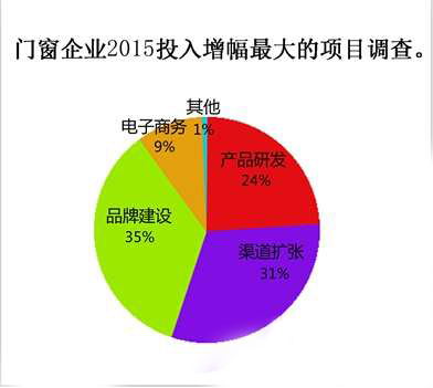 聚焦门窗企业发展：需驾驭好“三驾马车” 