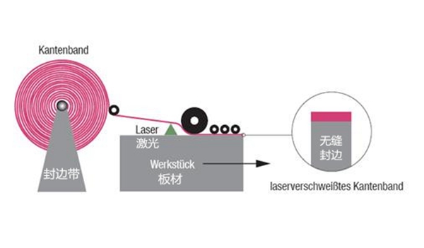 司米橱柜引领家具封边技术新革命