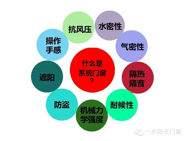 一米阳光门窗什么是系统门窗？高质量的门窗≠高性能的门窗