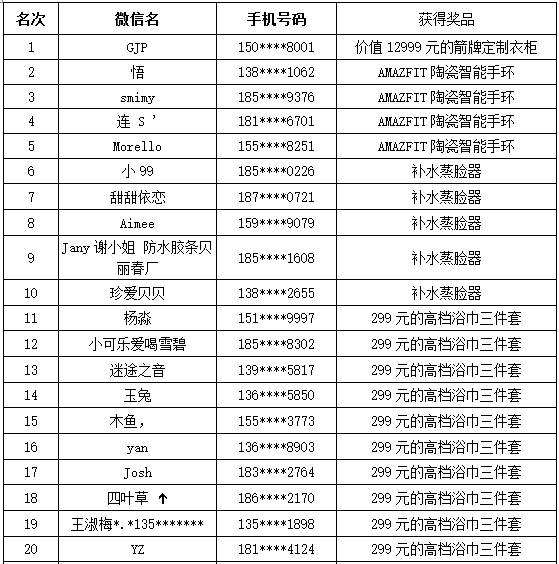 箭牌衣柜“女神千千万你是哪一款”获奖名单揭晓