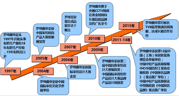 罗绮窗帘将于深圳正式挂牌上市