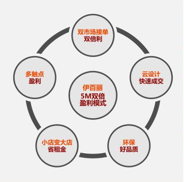 全屋定制招商加盟 伊百丽“5M双倍利”盈利模式首发