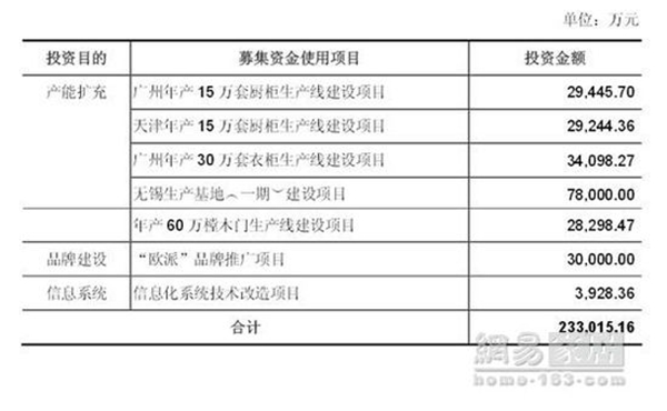 欧派首发获通过 定制又一新股将登陆主板 欧派首发获通过 定制又一新股将登陆主板