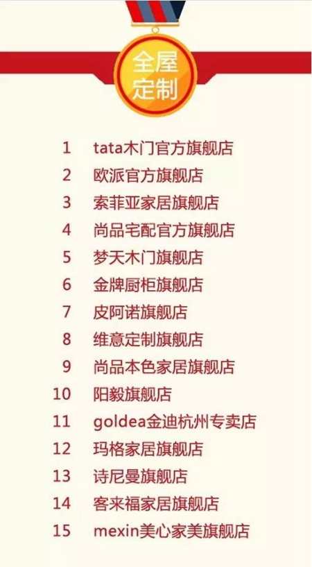 可以,这很强势——天猫美家销售排行榜,尚品本色家居旗舰店名列前茅! 可以,这很强势——天猫美家销售排行榜,尚品本色家居旗舰店名列前茅!