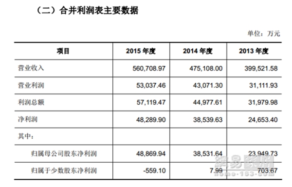 欧派首发获通过 定制又一新股将登陆主板 欧派首发获通过 定制又一新股将登陆主板