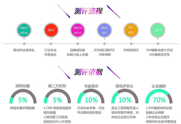 重磅！欣旺蝉联中国房地产500强首选供应商品牌