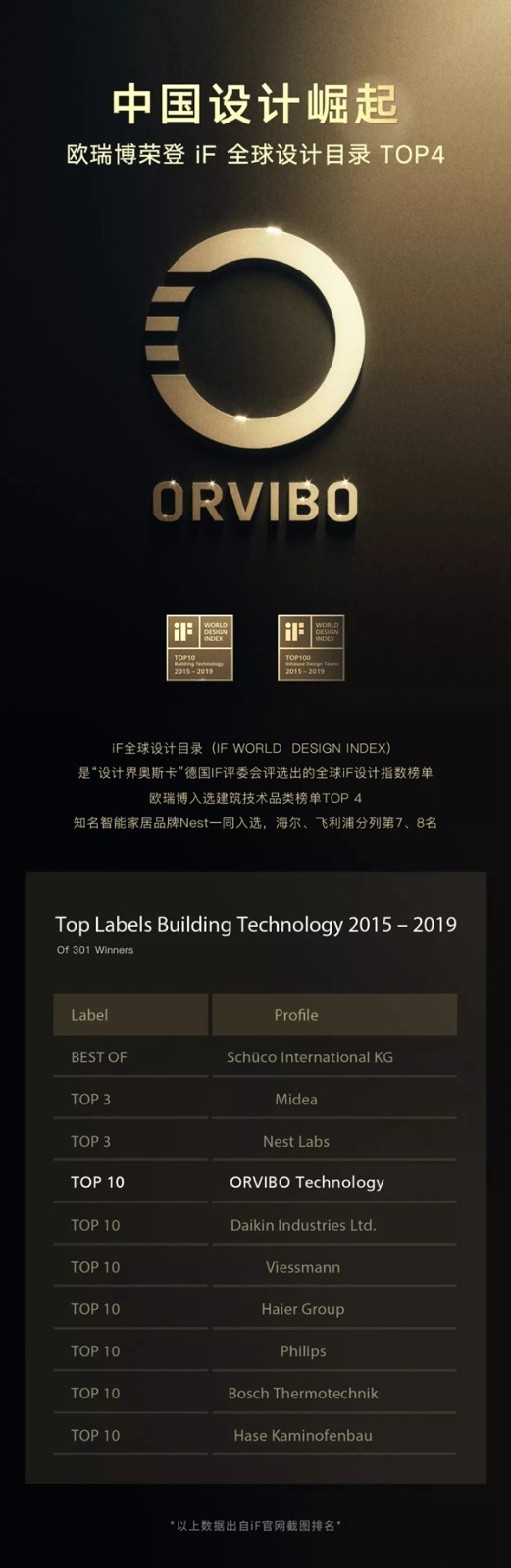 ORVIBO欧瑞博智能家居荣获iF设计指数榜建筑技术品类TOP 4