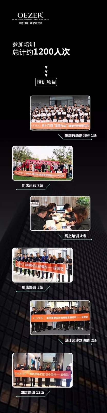 欧哲门窗已经相继开展了近30场培训活动,深入终端有效帮扶