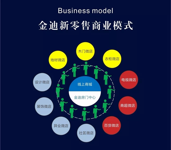 扉瑞时尚木门以新零售、新模式体系诠释崭新的金迪! 扉瑞时尚木门以新零售、新模式体系诠释崭新的金迪!